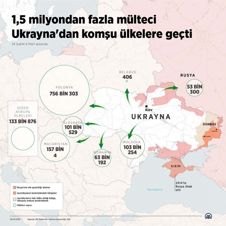1,5 milyondan fazla mülteci Ukrayna’dan komşu ülkelere geçti
