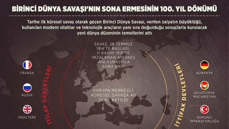 Birinci Dünya Savaşı’nın sona ermesinin 100. yıl dönümü