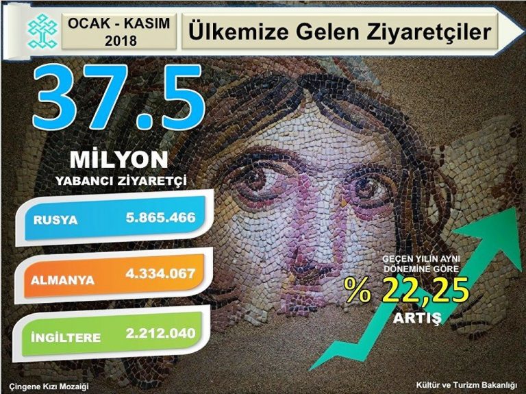 Türkiye, yılın ilk 11 ayında 37,5 milyon turist ağırladı