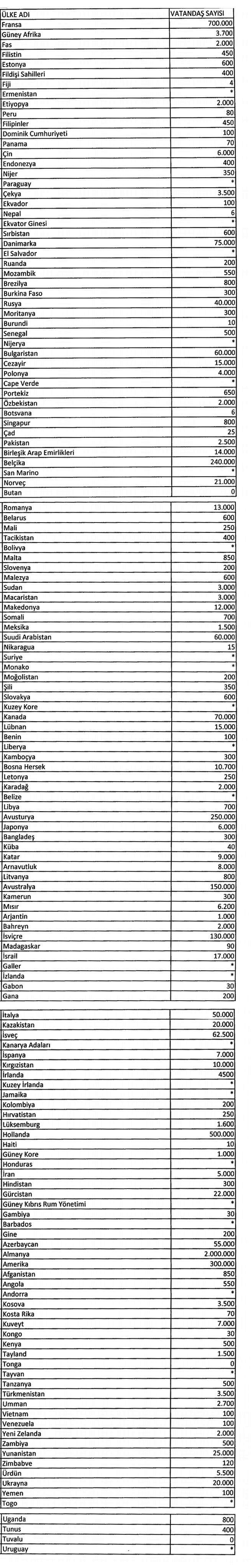 Romanya’da 13 bin Türk vatandaşı yaşıyor
