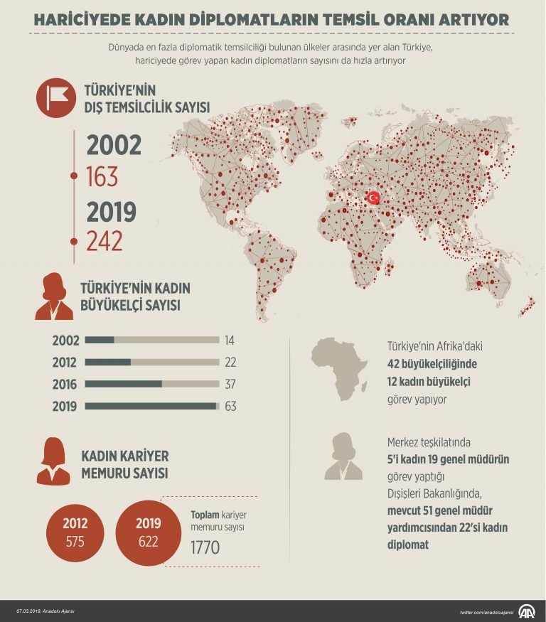 142 Büyükelçimizden 63’ü kadın