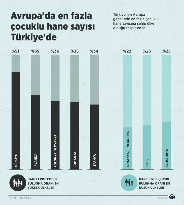 Romanya’da her üç evden birinde çocuk var
