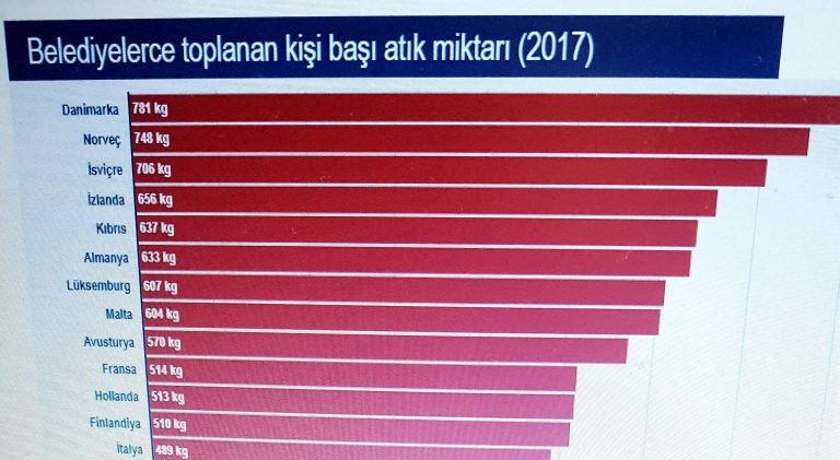 AB’de kişi başı atık üretimi 15 yılda yüzde 7 azaldı