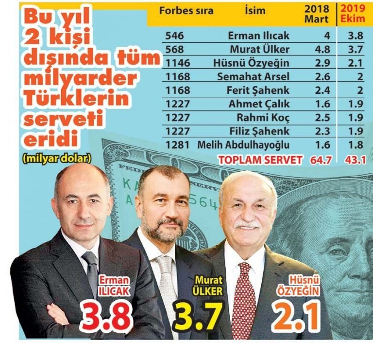 Hüsnü Özyeğin’in serveti erimiş!