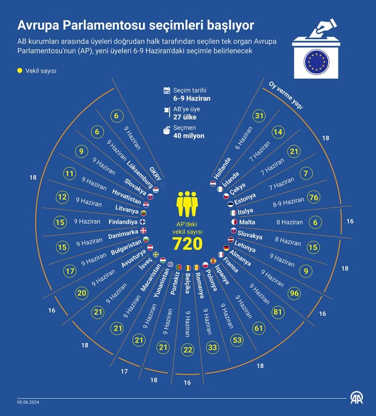Avrupa Parlamentosu seçimleri başladı