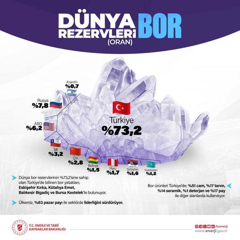 Bor piyasasının lideri Türkiye