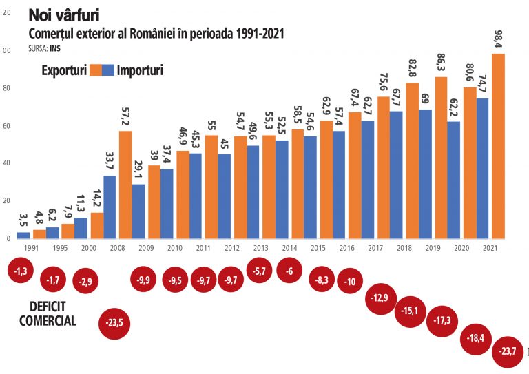 Dış ticaret açığı 2021’de rekor kırdı