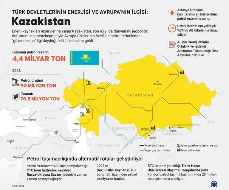 Kazakistan, petrolünün yüzde 70’ini AB’ye ihraç ediyor