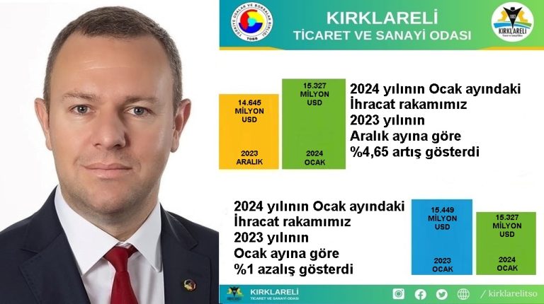 Kırklareli’de İhracat Arttı