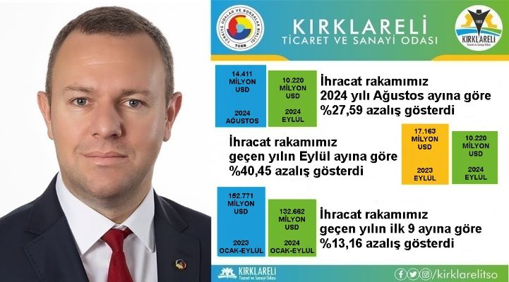 Kırklareli’nde ihracat azalıyor