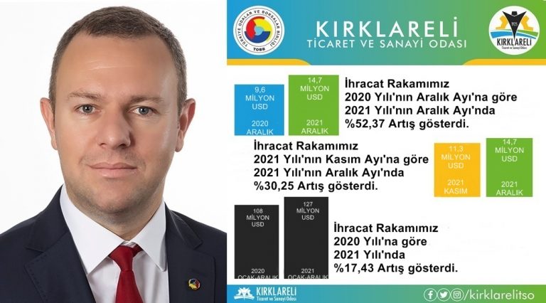 Kırklareli firmalarının ihracatı artıyor