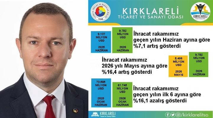 Kırklareli ihracatı haziranda yükseldi