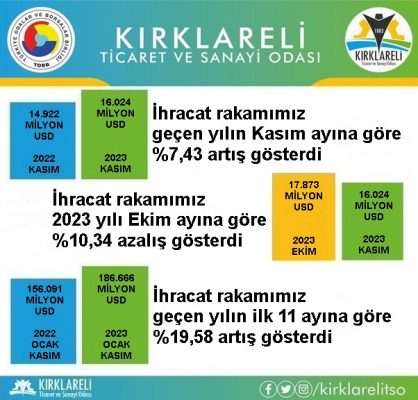 Kırklareli ihracatında yıllık artış yüzde 7,43
