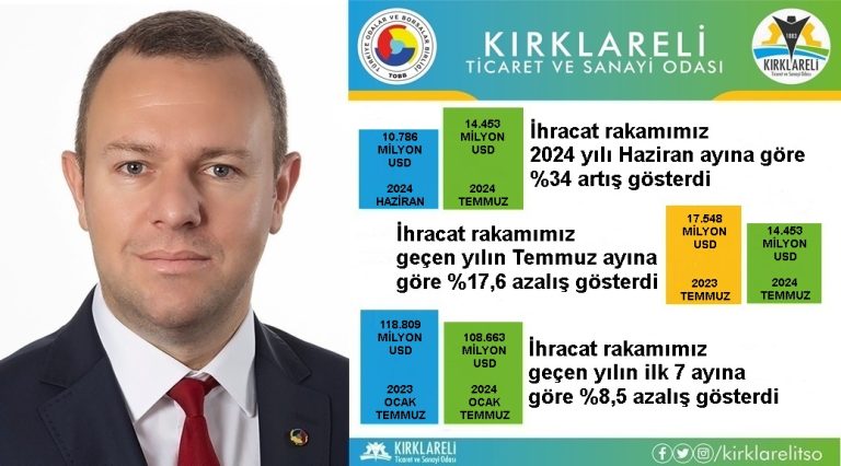 Kırklareli’de ihracat artışı devam ediyor