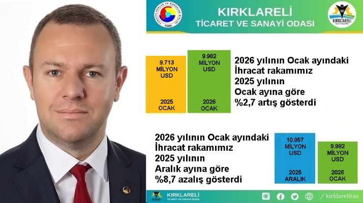 Kırklareli’de ihracat artışı