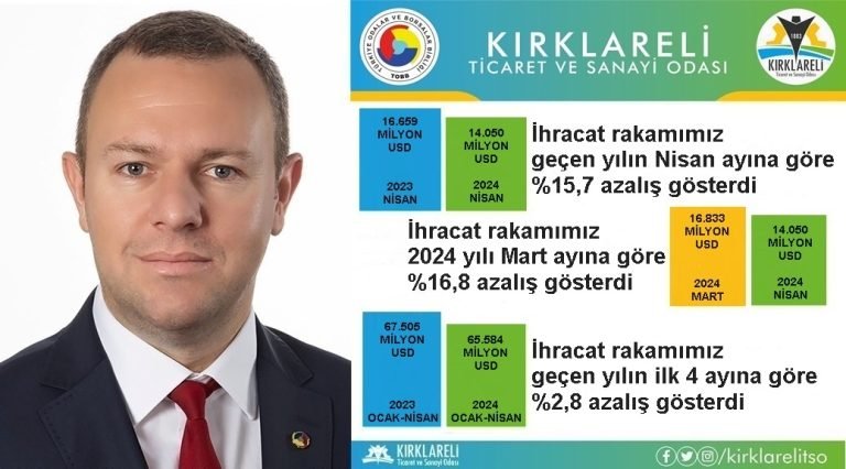 Kırklareli’de ihracat azalıyor