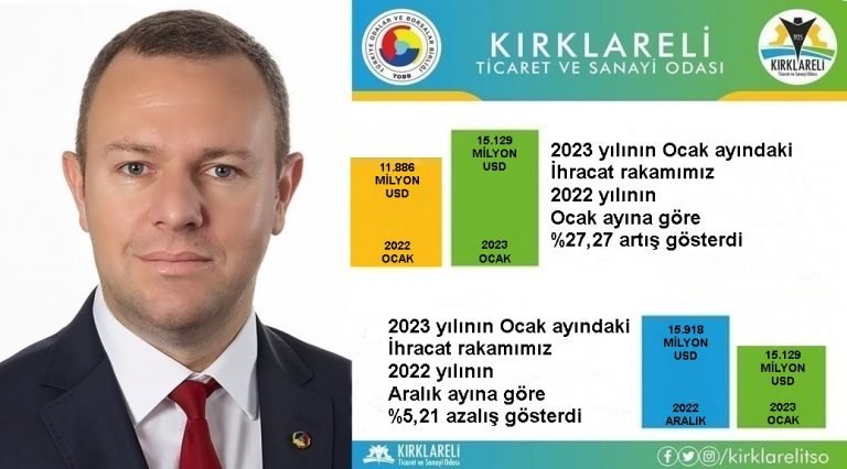 Kırklareli’nde ihracat artışı