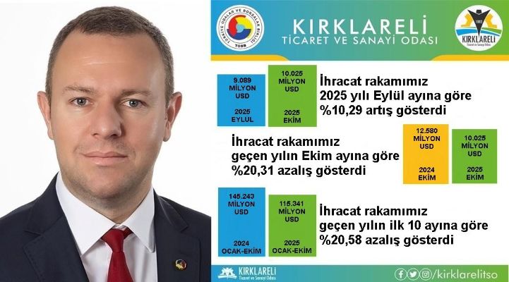 Kırklareli’nde ihracat artıyor