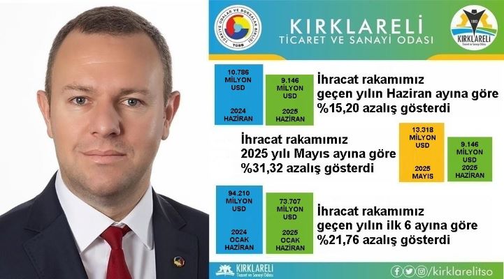 Kırklareli’nde ihracat tepe aşağı gidiyor