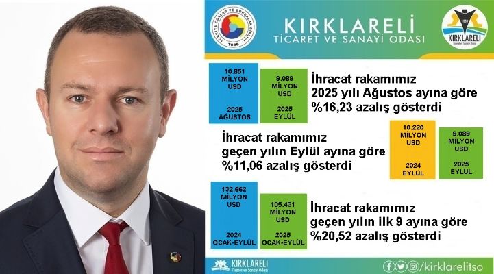 Kırklareli’nde ihracat gerilemeye devam ediyor