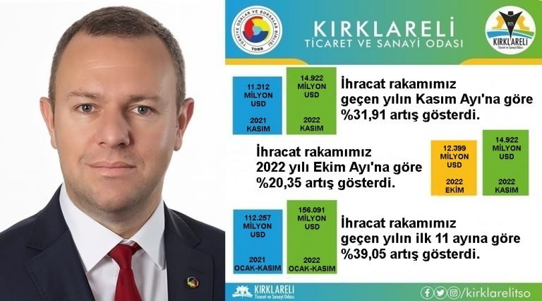 Kırklareli’nde ihracat arttı