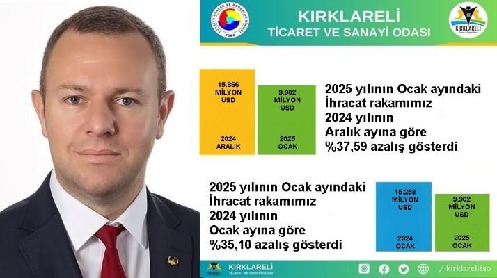 Kırklareli’nin ihracatı azaldı