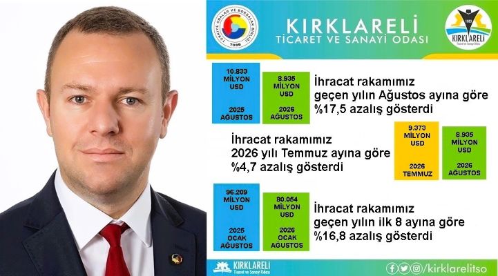 Kırklareli’nin ihracatı ağustosta yüzde 4,7 azaldı