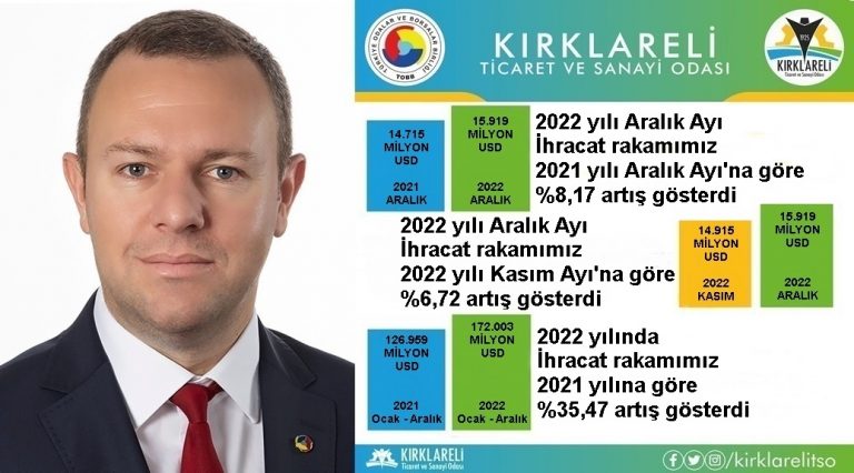 Kırklareli, ihracatının yüzde 39’u Romanya’ya