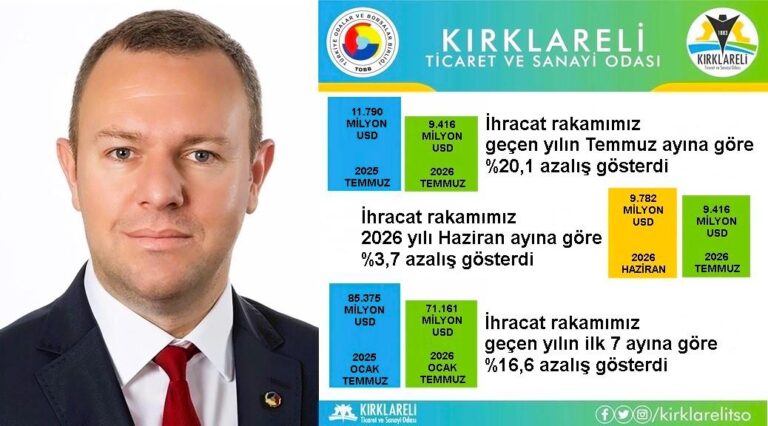 Kırklareli’nin temmuz ihracatı yüzde 20,1 geriledi