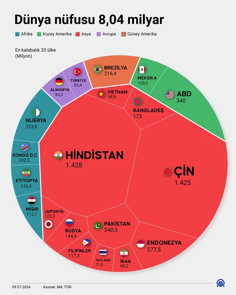 Türkiye nüfusu 2100’de 50 milyonun altına düşebilir