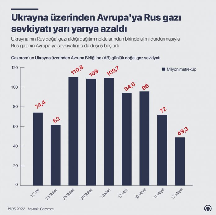 Ukrayna üzerinden Avrupa'ya Rus gazı sevkiyatı yarı yarıya