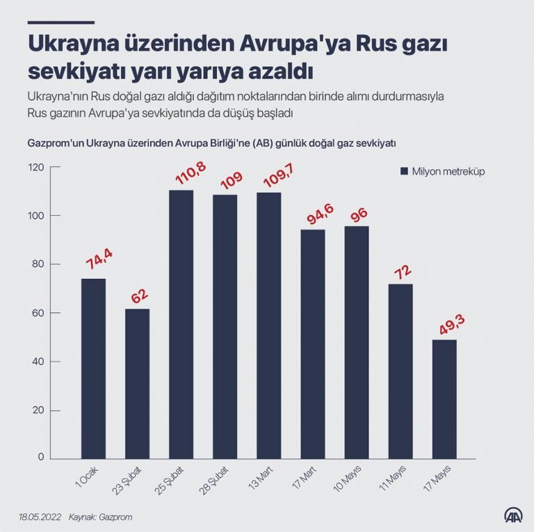 Ukrayna üzerinden Avrupa’ya Rus gazı sevkiyatı yarı yarıya azaldı