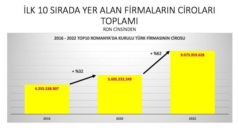 Romanya’daki Türk firmalarında sektör kayması