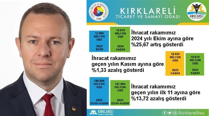 “Kırklareli’de 2024 Yılı Kasım Ayı İhracatı, 2024 Yılı Ekim Ayına Göre %25,67 Arttı”