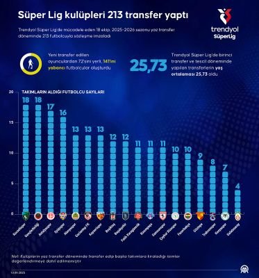 Süper Lig takımları, 213 transferin 149’unu yurt dışından getirdi